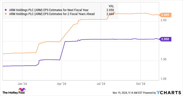 Оценки ARM EPS на следующий финансовый год График