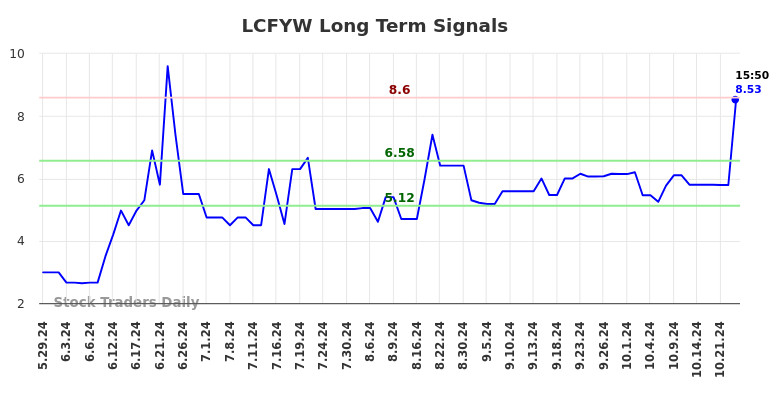 $LCFYW | Где возможности в ($LCFYW) (LCFYW)