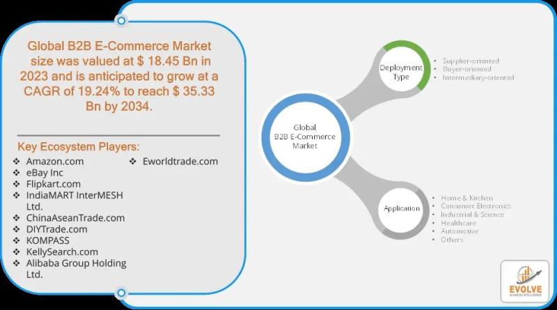 Анализ рынка электронной коммерции B2B и прогноз до 2033 года: Рынок