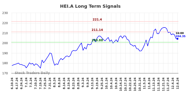 $HEI.A | Где возможности в ($HEI.A) (HEI.A)