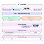 Push представляет Push Chain: будущее универсальных приложений блокчейна | Валютные новости | Финансовые и деловые новости