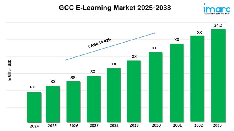 Последний отчет GCC о рынке электронного обучения, 2025–2033 гг.